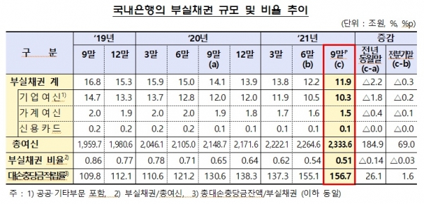 국내은행의 부실채권 규모 및 비율 추이. (표=금융감독원)