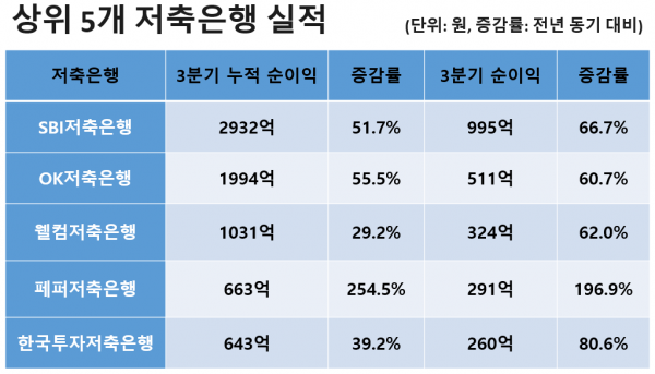 (표=이진희 기자/자료=각 사)<br>