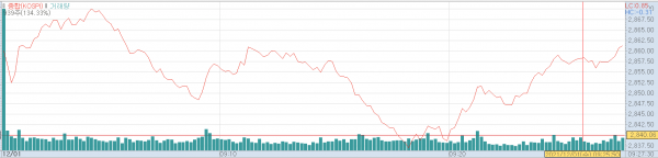 1일 오전 코스피지수 추이
