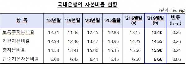 9월말 국내은행 자본비율 현황. (표=금융감독원)