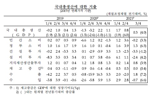 국내총생산에 대한 지출. (사진= 한국은행)
