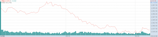 6일 오전 코스피지수 추이