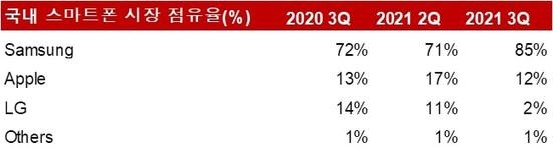 3분기 국내 스마트폰 시장 업체별 점유율. (표=카운터포인트리서치)