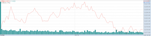 8일 오전 코스피지수 추이