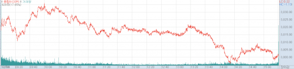 8일 코스피지수 추이