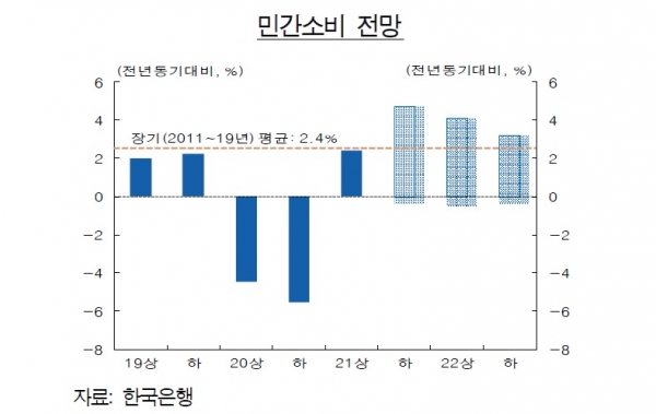민간소비 전망. (그래픽= 한국은행)