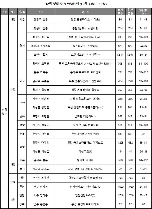 12월 셋째 주 분양캘린더. (자료=리얼투데이)