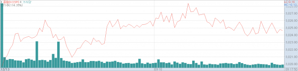 13일 오전 코스피지수 추이