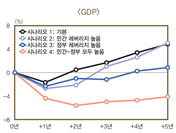 경기하강시 레버리지 시나리오별 누적경로. (사진= 한국은행)