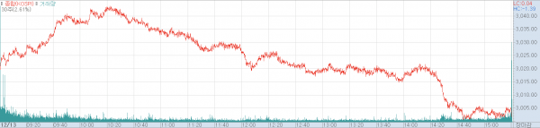 13일 코스피지수 추이