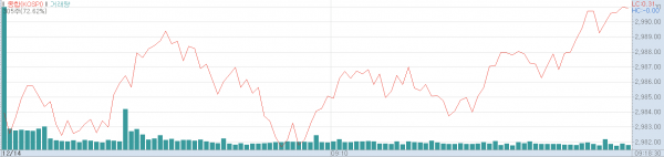14일 오전 코스피지수 추이