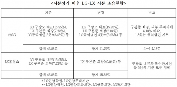 지분정리 이후 LG-LX 지분 소유현황 (표=㈜LG)