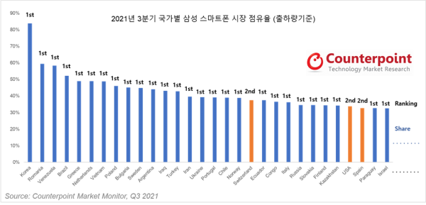 2021년 3분기 국가별 삼성 스마트폰 시장 점유율 (출하량 기준). (표=카운터포인트)