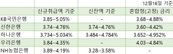 은행별 코픽스 연동 주택담보대출 금리 (자료=각 사)