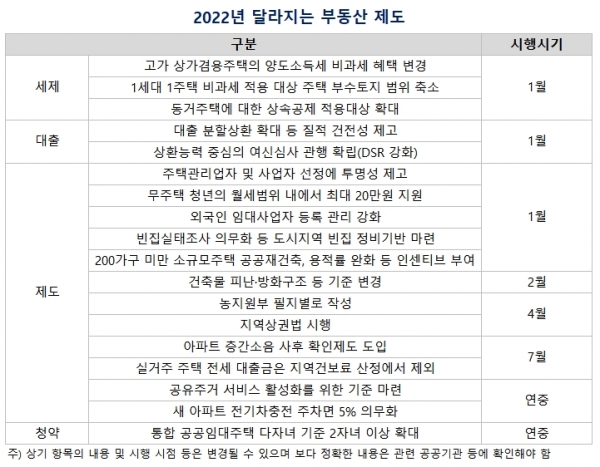 2022년에 시행될 예정인 부동산 관련 제도. (표=부동산R114)
