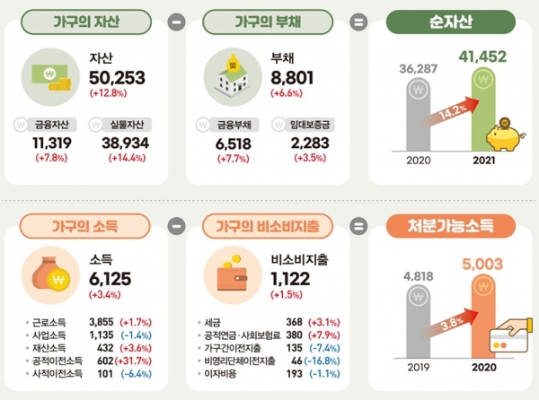 2021년 가계금융복지조사 결과. (사진=한국은행)