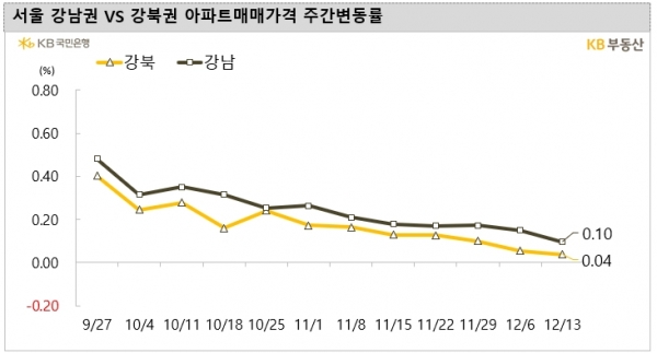 (자료=KB부동산)