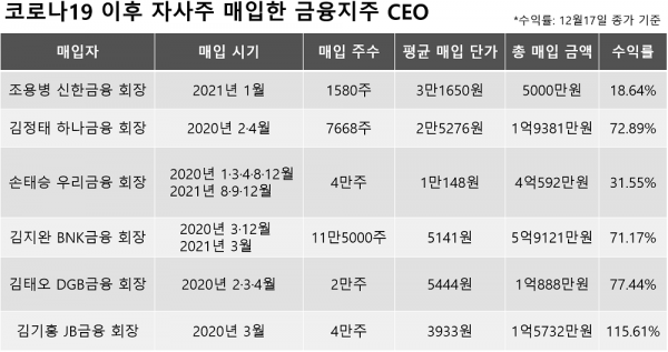 (자료=금융감독원 / 표=이진희 기자)