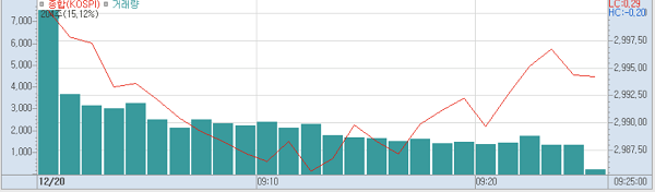 20일 오전9시25분 현재 코스피 주가추이.(표=키움증권HTS)