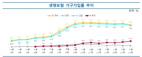 생명보험 가구가입률 추이. (그래프=생명보험협회)