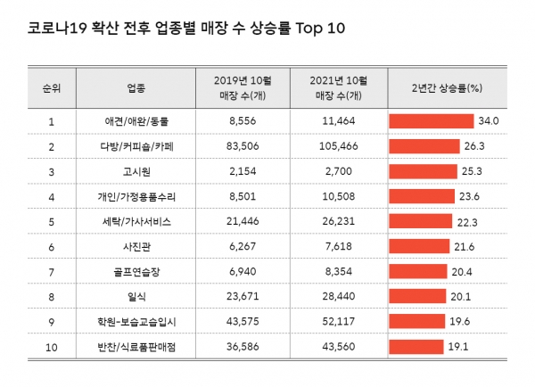 코로나19 확산 전후 업종별 매장 수 상승률 톱10. (표=SK텔레콤)
