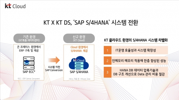 KT·KT DS 'SAP S/4HANA' 클라우드 전환 차별점. (사진=KT)