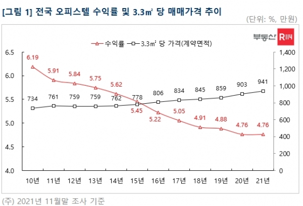 (자료=부동산R114)