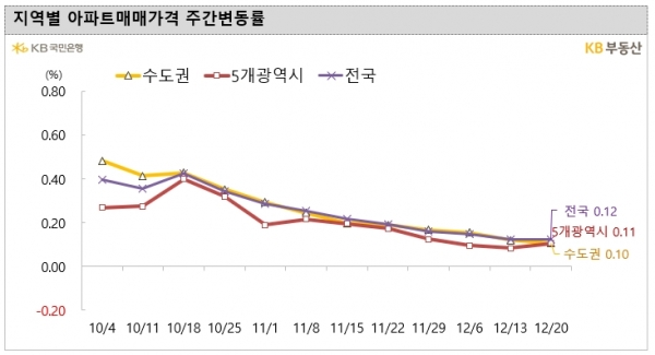 (자료=KB부동산)