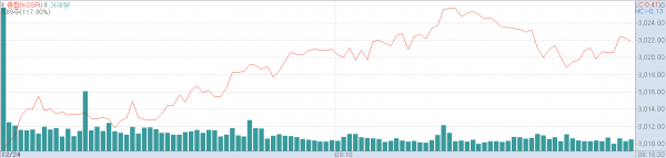 24일 오전 코스피지수 추이