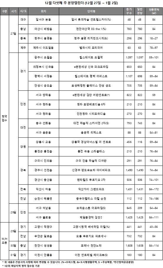 12월 다섯째 주 분양캘린더. (자료=리얼투데이)