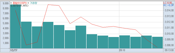 27일 오전9시13분 현재 코스피 주가추이.(표=키움증권HTS)