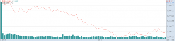 28일 오전 코스피지수 추이