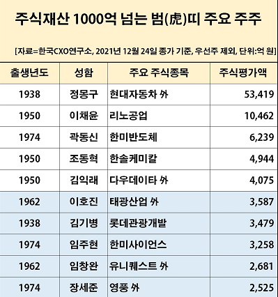 자료=한국CXO