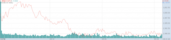 30일 오전 코스피지수 추이