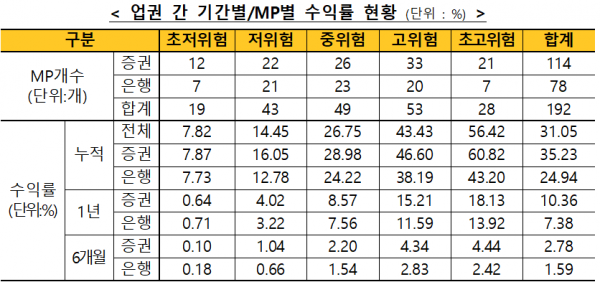 자료=금융투자협회