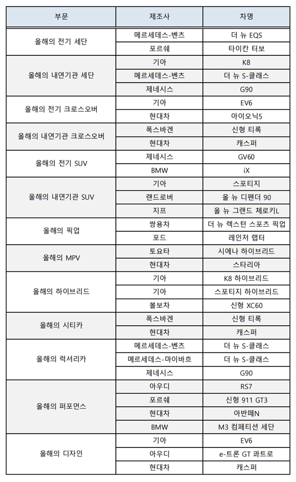 한국자동차전문기자협회는 31일 '2022 대한민국 올해의 차' 후보 27대를 발표했다. (사진= 한국자동차전문기자협회)