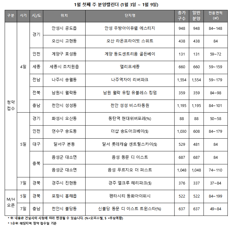 1월 첫째 주 분양캘린더. (자료=리얼투데이)