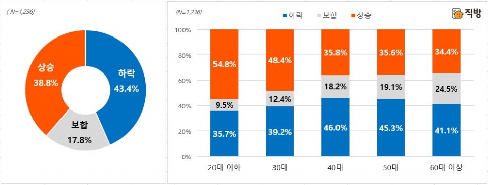 2022년 주택 매매가격 전망 설문조사 결과(왼쪽)과 연령별 응답 현황. (자료=직방)