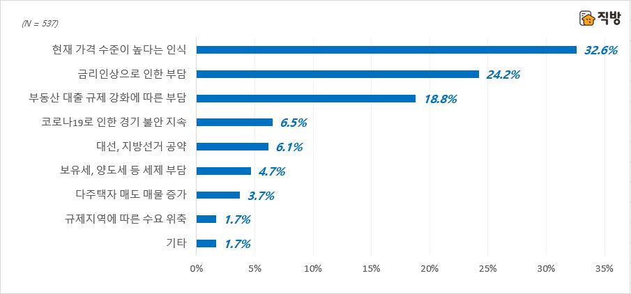 2022년 주택 매매가격 하락 전망에 대한 이유. (자료=직방)