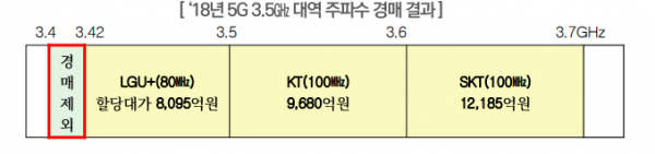 이번 경매는 그림의 제외 부분이 경매에 나왔다. LG유플러스는 인접 주파수에 100㎒폭 장비를 구축하고 있어 SW 확장을 통해 활용 가능한 반면 SK텔레콤과 KT는 보유 주파수와 떨어져 있어 무선국을 설치해 주파수 집성기술로 활용 가능하다. (사진=정보통신정책연구원)