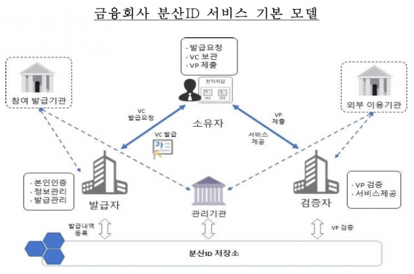 금융회사 분산ID 서비스 기본 모델. (사진= 금융정보화추진협의회)