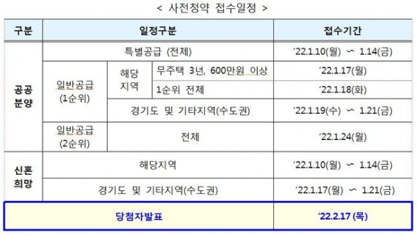 4차 사전청약 일정. (표=LH)