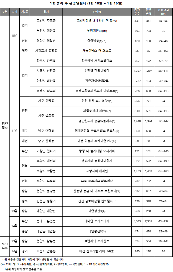 1월 둘째 주 분양캘린더. (자료=리얼투데이)