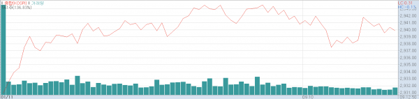 11일 오전 코스피지수 추이