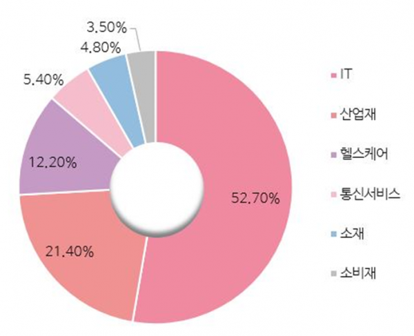 KODEX 차이나과창판STAR50(합성) ETF 섹터별 비중(사진=삼성자산운용)