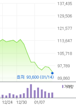 지난해 말부터 이날까지 카카오 주가 추이