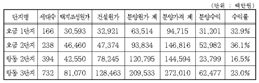 오금 1·2단지, 항동 2·3단지 아파트 분양 원가. (자료=서울주택도시공사)