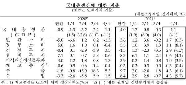 국내총생산(GDP)에 대한 지출. (사진= 한국은행)