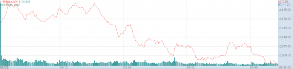 28일 오전 코스피지수 추이