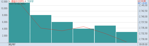 7일 오전9시5분 현재 코스피 주가추이.(표=키움증권HTS)